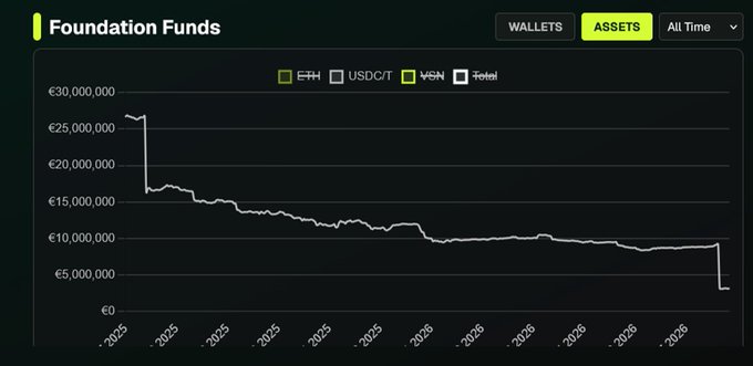 A line chart titled 'Foundation Funds' displaying a declining trend in total assets (along with ETH, USDC, and VEN) from 2025 to 2026, dropping from around €25 million to below €10 million.