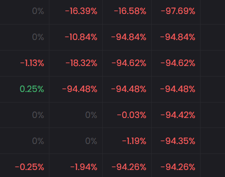 A dark-themed financial chart showing a grid of percentage changes in red and green text, with most values showing significant losses ranging from approximately -94% to -97%.