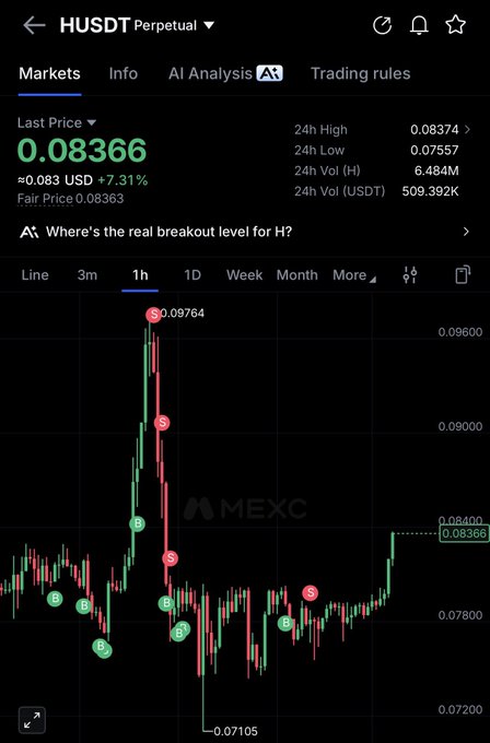 A MEXC chart for HUSDT Perpetual shows a last price of 0.08366 (+7.31%) with an AI prompt asking "Where's the real breakout level for H?", illustrating $H's recent 24-hour price surge and recovery from a low of 0.07557.