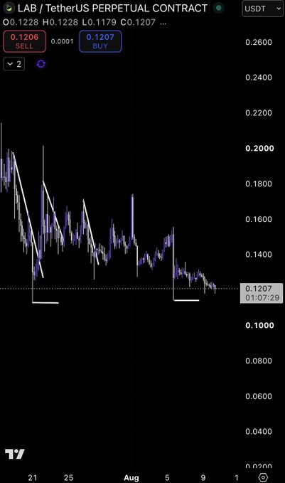 A TradingView chart of $LAB/USDT perpetual contract shows the price falling to 0.1207, with white lines marking a recent liquidity sweep below support that aligns with the post's observation of bearish price action awaiting buyer confirmation.