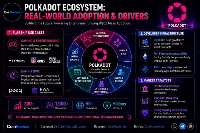 An infographic titled "POLKADOT ECOSYSTEM: REAL-WORLD ADOPTION & DRIVERS" by CoinReview, detailing use cases, developer infrastructure, and market catalysts.