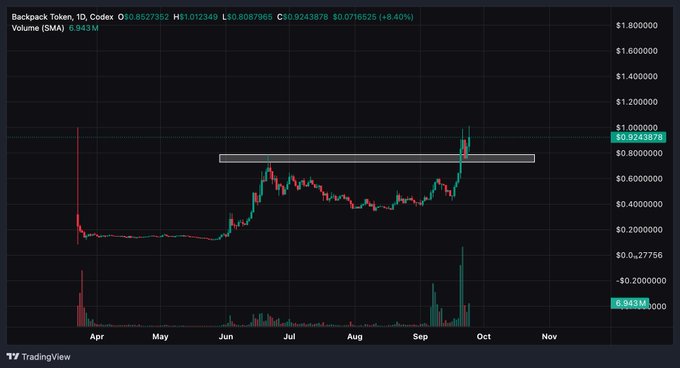 A TradingView daily chart of Backpack Token (BP) / US Dollar pair, showing the price breaking above the $0.80-$0.92 resistance zone in late September 2024, reaching approximately $0.92 (a 8.40% intraday gain) on elevated volume of 6.94M, supporting the post's bullish thesis calling for higher price targets on the token.