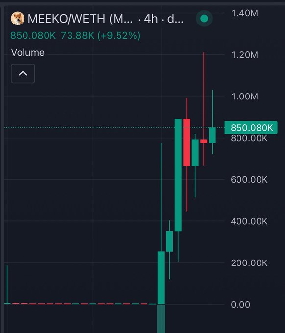 A candlestick chart of MEEKO/WETH showing a dramatic surge to a current price of 850.080K (+9.52%), with the price action spiking from near-zero to over 1M, visually capturing the meme token's explosive "lottery ticket" run mentioned in the post celebrating International Dog Day.