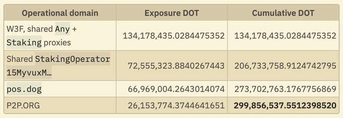 A table displays DOT exposure and cumulative DOT across operational domains including "W3F, shared Any + Staking proxies," "Shared StakingOperator 15MyvuxM…," "pos .dog," and "P2P.ORG," totaling 299,856,537.5512398520 cumulative DOT. The image appears to underscore concerns about Polkadot treasury funds being managed through validator operations rather than community-led initiatives.