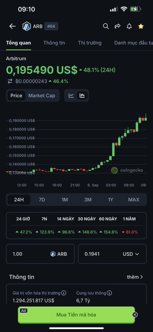 A cryptocurrency trading app screenshot showing the ARB (Arbitrum) token price at 0.195490 US$ with a 48.1% 24-hour increase, displayed on a CoinGecko-style chart.