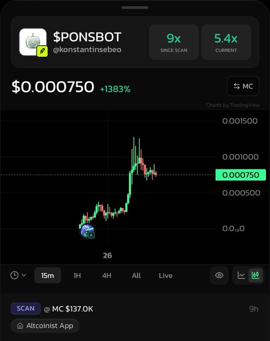 A crypto trading chart showing $PONSBOT token at $0.000750 with a +1383% gain, 9x since scan and 5.4x current multiplier on the Altcoinist App.