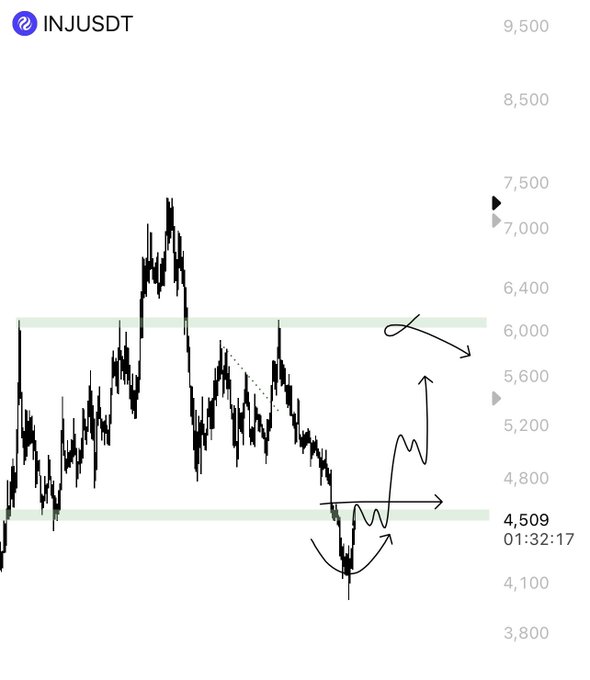 A candlestick chart of $INJUSDT showing price action ranging between key horizontal support (~4,509) and resistance (~6,000) zones, with hand-drawn annotations depicting multiple liquidity grabs at the lows, a current bottoming pattern, and an anticipated breakout scenario toward 5,600+ if the range low (RL) zone is reclaimed.
