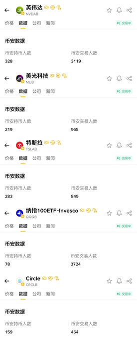 The image displays market data for several cryptocurrency-related stocks (KUVA, MGRE, TSLA, GG88, and CIRCLE), showing the number of wallet holders and traders for each. Key figures include TSLA with 283 holders and 849 traders, CIRCLE with 159 holders and 454 traders, and GG88 leading in traders with 3,724, which visually supports the post's claim about low wallet participation and holder numbers in crypto-related stocks.