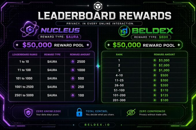A 'LEADERBOARD REWARDS' promotional graphic comparing Nucleus ($AURA) and Beldex ($BDX) cryptocurrency reward pools of $50,000 each, with tiered reward structures ranked by position, promoting 'ZERO KNOWLEDGE,' 'TOTAL CONTROL,' and 'ZERO COMPROMISE.'