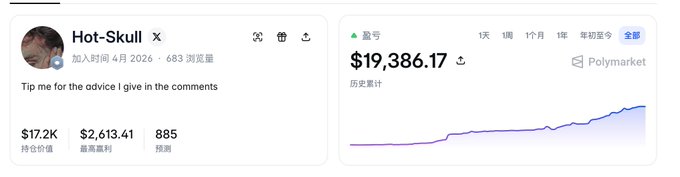A screenshot of Polymarket statistics for trader "Hot-Skull" showing a current balance of $19,386.17 with $17.2K holdings value, $2,613.41 highest profit, and 885 predictions, illustrating the rapid growth of a relatively new PM account.