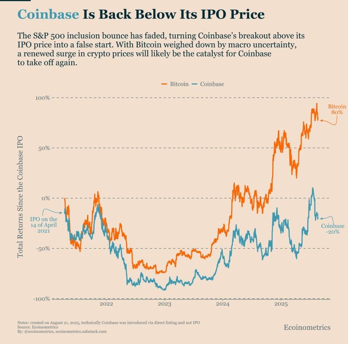 A chart titled 'Coinbase Is Back Below Its IPO Price' comparing Bitcoin and Coinbase total returns since the Coinbase IPO, showing Bitcoin at 80% and Coinbase at -20%.