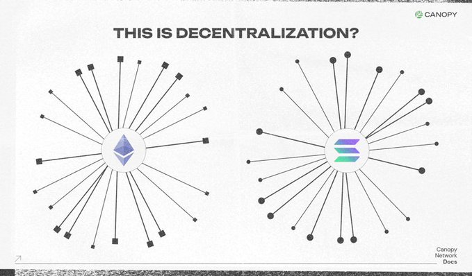 An infographic titled 'THIS IS DECENTRALIZATION?' from Canopy Network Docs showing two centralized hub-and-spoke network diagrams featuring Ethereum and Solana logos.