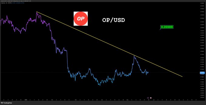ursi chart with a red "OP" and green "USDC" label, indicating the current trend direction.