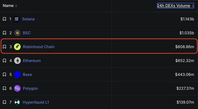 A ranking table of blockchains by 24-hour DEX volume shows Robinhood Chain at #3 with $808.86m, trailing Solana ($1.143b) and BSC ($1.035b) but ahead of Ethereum ($652.32m), illustrating the post's claim that Robinhood Chain has rapidly grown to flip Ethereum in daily DEX volume.
