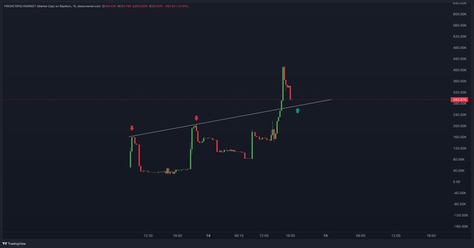 A candlestick chart for the $PREDICT (Predict) token on Raydium shows a strong upward trend from around $50K to $430K, with a clear ascending trendline connecting recent higher lows, currently trading near $314K after a sharp rally.