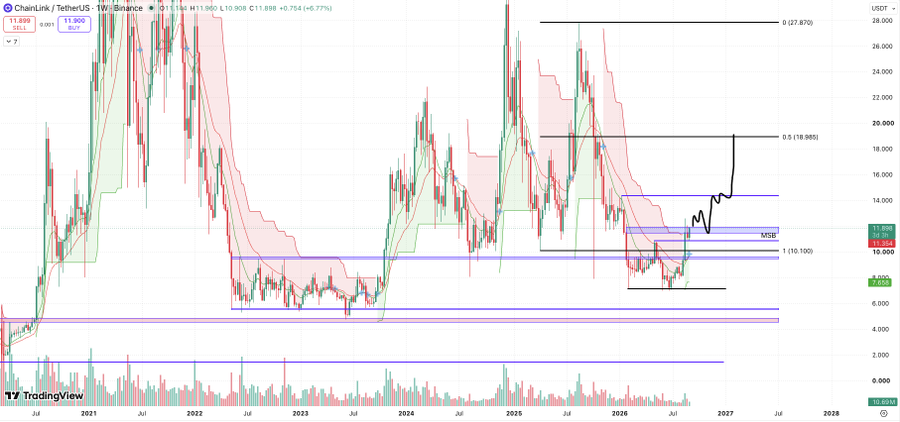 A TradingView candlestick chart for ChainLink/TetherUS (LINKUSDT) on Binance, showing price history from 2021 to 2028 with technical analysis indicators, fib retracement levels, and a current price around $11.96.