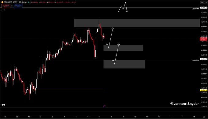 A candlestick chart of BTC/USDT SPOT on the 90-minute timeframe shows Bitcoin's recent price action surging to a local high near $64,700 before pulling back, with annotated arrows indicating a potential downward scenario toward liquidity zones around $62,000. The chart supports the post's observation of upside pressure and short squeezes, as the price recently hit the trader's TP1 before pumping higher.