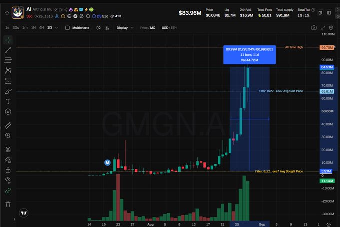 A financial chart for token 'GMGN.AI' on DEX Screener showing a massive vertical price spike with candlesticks hitting an all-time high of 89.99M.