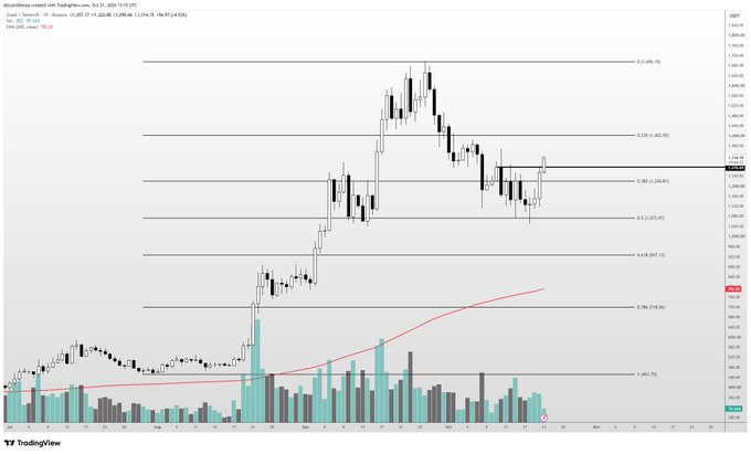 A TradingView candlestick chart shows a strong upward price move in **Zcash (ZEC)**, with horizontal retracement levels labeled approximately **0.236, 0.382, 0.5, 0.618, 0.786,** and **1.0**. The post expresses confidence in the rally and expects **ZEC to reach around $1,500** if **Bitcoin remains stable**.