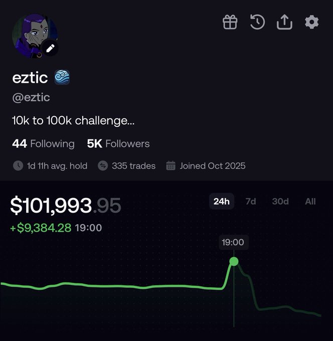 A crypto trading profile screenshot for "eztic" (@eztic) showing a 24h portfolio value of $101,993.95 (up +$9,384.28 at 19:00), with stats indicating 5K followers and 335 trades. The post celebrates completing the "10k to 100k challenge" shown in the bio, though the chart depicts a sharp drop after hitting the 100k milestone at 19:00, matching their mention of taking a loss right after reaching the goal.