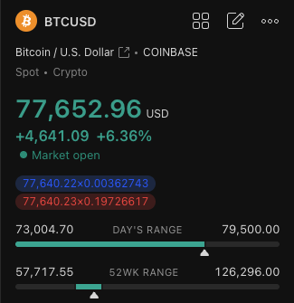 A BTC/USD trading chart from Coinbase shows Bitcoin at $77,652.96, up +4,641.09 (+6.36%), with the day's high reaching $79,500—directly aligning with the post celebrating BTC touching $79,500 and anticipating a push past $80,000 over the weekend.