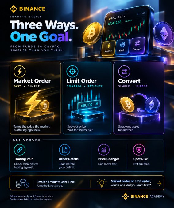 A Binance Academy infographic titled "Three Ways. One Goal." illustrates simple crypto trading options on the BTC/USDT pair (showing 67,432.18, +2.34%): Market Order ("fast, simple"), Limit Order ("control, patience"), and Convert ("simple, direct"), alongside key checks like Trading Pair, Order Details, Price Changes, and Spot Risk. The image directly complements the post by visualizing the three approachable methods—starting with market orders—for beginners transitioning from funds to crypto.