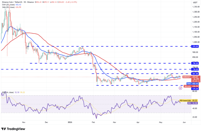 The image displays a stock chart showing a blue line indicating that BNB (Binance Coin) has broken out of its trading range, suggesting a potentially significant change happening with that particular currency. The chart also includes other lines representing different stocks or asset classes, providing an overall view of the current market conditions.