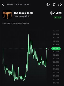 A cryptocurrency tracker screenshot for "The Black Table" (contract $MENSA, address CTPk...pomp) on Pump.fun, showing a price chart at $2.4M with a 23.10% gain, confirming the token's recent upward rally. The green price line demonstrates a sharp spike consistent with the post's claim of a 23% increase over the past 6 hours.