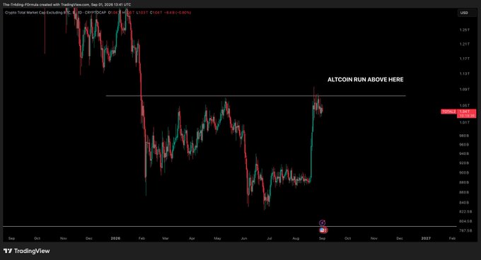 The image shows a TradingView chart of the Crypto Total Market Cap (excluding BTC) with a horizontal resistance level around 1.05T marked "ALTCOIN RUN ABOVE HERE," illustrating the critical breakout point needed to trigger a major altcoin rally as suggested by the post.