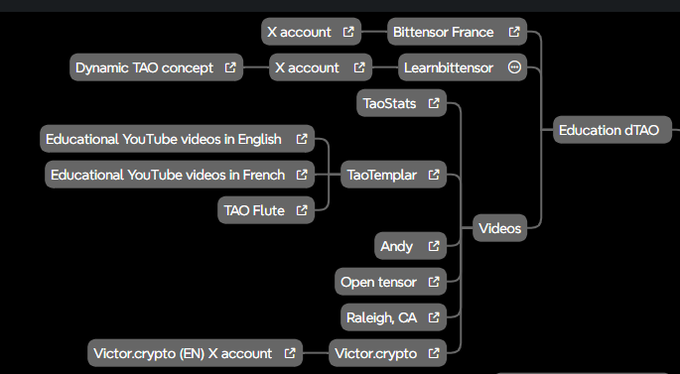 This image is a mind map titled "Education dTAO," branching into categories including TAO Stats, Videos, and X accounts (such as Bittensor France, Learnbittensor, and Victor.crypto), along with educational subtopics like "Educational YouTube videos in English/French" and "Dynamic TAO concept."

The mind map illustrates the ecosystem of educational resources and community accounts supporting Bittensor ($TAO), complementing the post's observation that opportunities arise during bear markets by highlighting how the project's knowledge infrastructure—spanning video content, social accounts, and conceptual development—remains actively built out beyond mere price action.