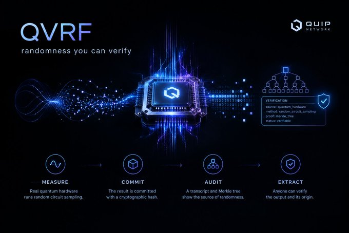 A promotional graphic for 'QVRF - randomness you can verify' by Quip Network, showing a four-step process: MEASURE, COMMIT, AUDIT, and EXTRACT, with verification details displayed.