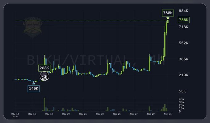 The image features a bar graph displaying the popularity of virtual tokens like Blkh/VIR virtuals, along with some text providing context. The graph shows that virtual tokens have been gaining popularity over time, indicating their increasing demand and value. The caption suggests that someone holding the virtual token might be able to profit from it again soon if it doesn't heat up.