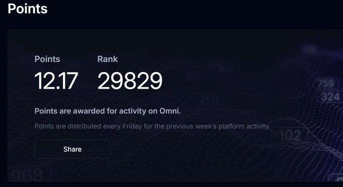 A 'Points' dashboard showing 12.17 points and rank 29829 for activity on Omni, noting that points are distributed every Friday for the previous week's platform activity, with a Share button.