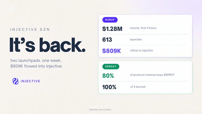 A promotional graphic for 'INJECTIVE SZN' announcing it's back, featuring statistics: $1.28M volume (RunUp), 613 launches, $809K inflow, and 80% of protocol revenue buying $SPROT with 100% burned.