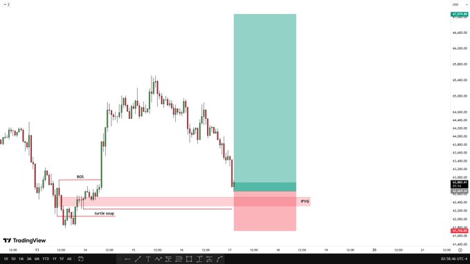 A TradingView chart of US30 (Dow Jones) showing a potential long entry setup, with marked "BOS" (Break of Structure) and "turtle soup" levels around 42,520–42,600, and a projected risk-to-reward (PWO) zone extending up toward 46,400.

Note: While the post mentions "$BTCUSD Swing long," the chart actually displays US30 (Dow Jones Industrial Average), not Bitcoin.