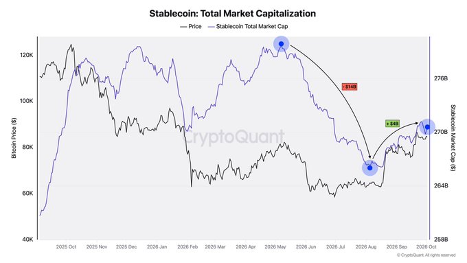 This CryptoQuant chart titled "Stablecoin: Total Market Capitalization" tracks Bitcoin price (black line, left axis) against stablecoin total market cap (blue line, right axis) from October 2025 through October 2026, highlighting a $14B decline to ~$264B by August 2026 followed by a +$4B recovery to approximately $270B by September. The visualization illustrates the accompanying post's observation that stablecoin supply has recovered roughly $4B since September, signaling improving crypto liquidity conditions.