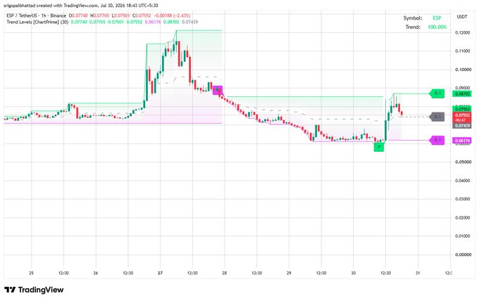 A TradingView candlestick chart for the ESP/USDT pair on Binance, showing a 1-hour timeframe with a Trend indicator at 100.00%.