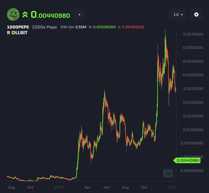 A candlestick chart displays the price of 1000PEPE (1000x Pepe), currently trading at 0.00440980, with a 24-hour volume of $2.55M, showing a dramatic rise from near-zero levels in early 2024 to a peak of approximately 0.0275 before correcting to current levels. The chart visualizes the meme coin's parabolic rally, supporting the post's nostalgic call for another major Pepe-like run in the crypto market.