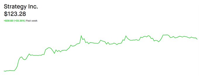 A stock chart for Strategy Inc. (MSTR) shows its share price at **$123.28**, up **$30.83 (+33.35%)** over the past week, after strong early gains followed by stabilization. The caption complements the post’s message that MSTR’s goal is long-term amplification rather than beating the market every month.