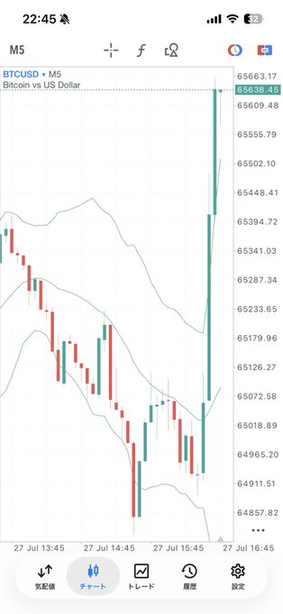 A Bitcoin (BTCUSD) candlestick chart on a 5-minute timeframe shows a sudden sharp rally from around $64,860 to $65,663.45, with green candles surging upward near 22:45—capturing the explosive price spike that likely inspired the "Bibi bibi bibi Bitcoin?!?!" reaction.