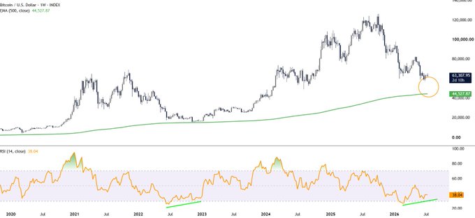 A Bitcoin/USD weekly chart on the INDEX shows price at $53,307.95 with a 200-week EMA of $44,527.67, while the RSI (14) sits at 38.06—an orange circle highlights price approaching the green EMA support line, visually confirming the post's claim of a bullish RSI divergence forming near the 500 EMA as selling momentum fades.