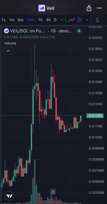 A cryptocurrency trading chart on a mobile app showing the VEIL/SOL pair on a 15-minute timeframe, with the price at 0.01295 (up 4.27%) and a visible candlestick pattern.
