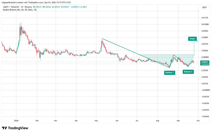 A TradingView chart shows JASMY/USDT creating a double bottom pattern with a target price, analyzed by TradingShot.