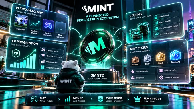A digital promotional graphic for the '$MINT' ecosystem token, showing features like Platform Activity, XP Progression, Staking, and Mint Status (Bronze, Silver, Gold, Diamond).