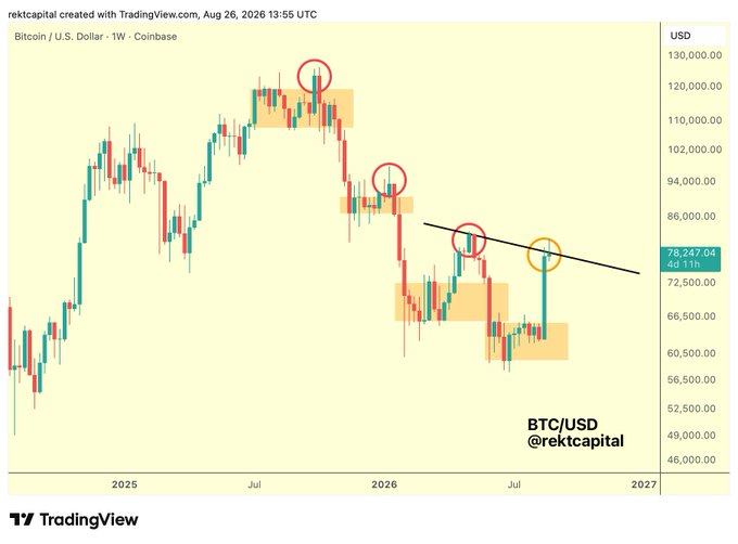 A Bitcoin/USD weekly TradingView chart by rektcapital dated Aug 26, 2026, showing BTC price around $78,247 with circled highs and a descending trendline near $80,000.