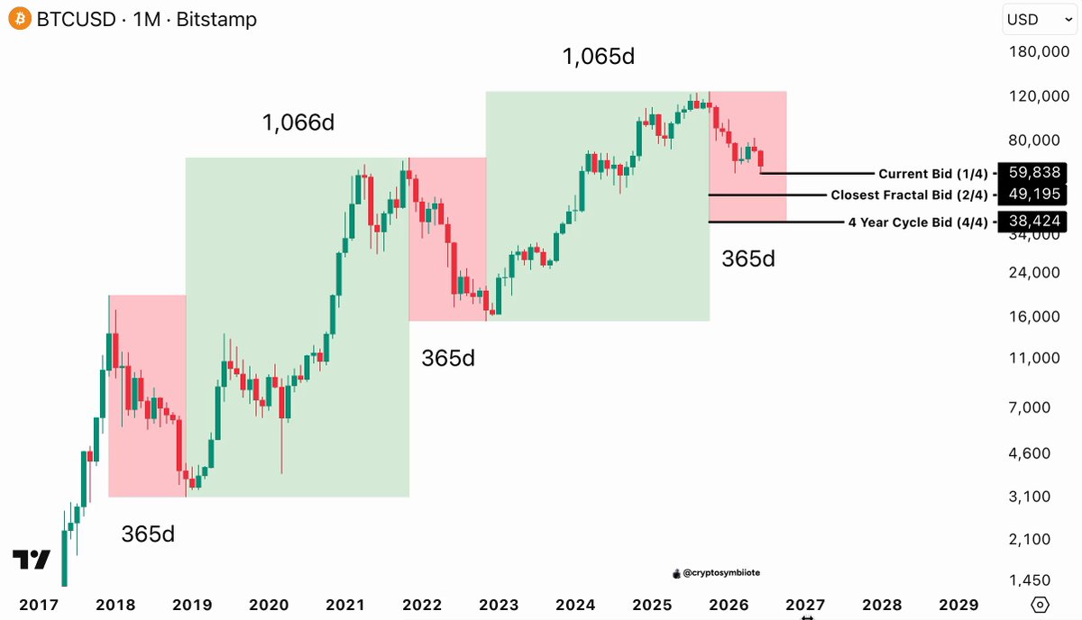 The image shows a graph with three different colored lines depicting the prices of Bitcoin over time. The lines vary from green (peak price), red (lowest price), and gray (middle). The graph also displays several data points, including "202006", "19069", and "202006". In addition to this information, there is a caption that includes the text "It'S the 4th cycle for.. $BTC Pretty much staying bearish cause of historical end pattern of all cycles According to them, bottom must be around October-November Bids are placed".