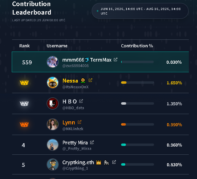 A "Contribution Leaderboard" screenshot highlighting user "mmm666 / TermMax" ranked 559th with 0.030% contribution, alongside top contributors like Nessa (1.650%), HBO_data (1.350%), Lynn (0.990%), Pretty Miraa (0.960%), and Cryptking.eth (0.830%), tracking activity from Jun 16, 2026 to Aug 16, 2026. The leaderboard likely showcases community participation on the @CNPYNetwork platform, reinforcing the post's message about the platform's active user engagement and on-chain ownership.