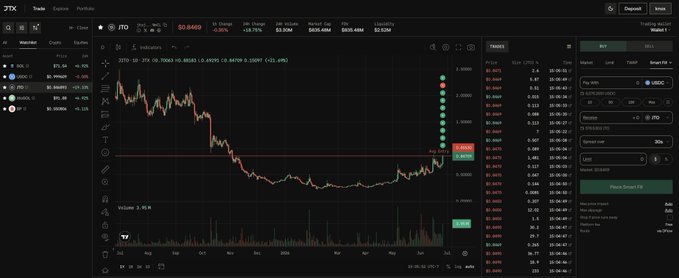 A dark-themed cryptocurrency trading interface on DTX showing a JTO/USDT price chart with candlesticks, an order book, and a trading panel.