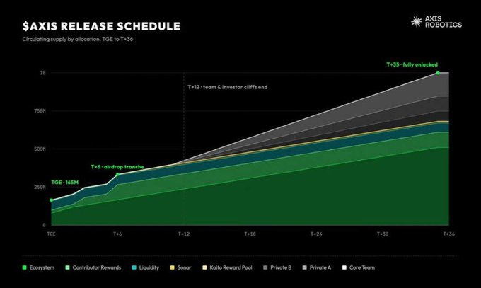 A '$AXIS RELEASE SCHEDULE' chart from Axis Robotics illustrates circulating supply by allocation from TGE to T+36, showing stacked area layers for Ecosystem, Contributor Rewards, Liquidity, Sonor, and various private/team allocations.
