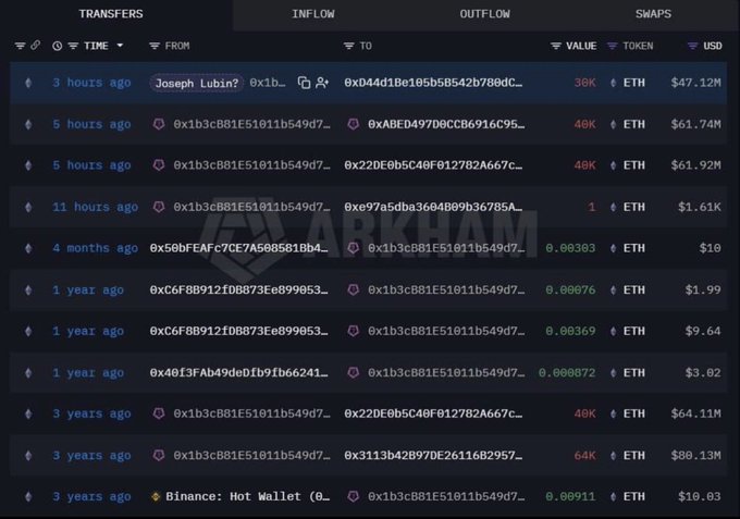The image shows a list of cryptocurrency exchanges with information about Joseph Lubin's transactions. Joseph Lubin has deposited an additional 30,000 Ethereum worth $47.12 million into one of three vaults. The remaining Bitcoin, worth approximately 110,000 Ethereum, is being used for three different vaults at the moment. The post highlights these transactions and suggests that Joseph Lubin is avoiding liquidation by depositing cryptocurrency from Maker to his accounts instead of using traditional currency exchange services like etherscan or bitcoinexchange.